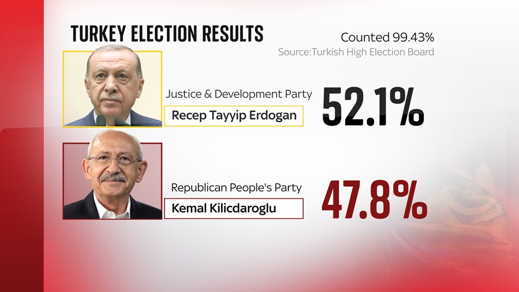 Turkish election results
