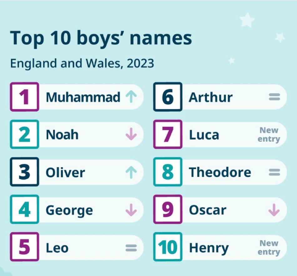 England’s Top Baby Name and the Challenges in Our Schools